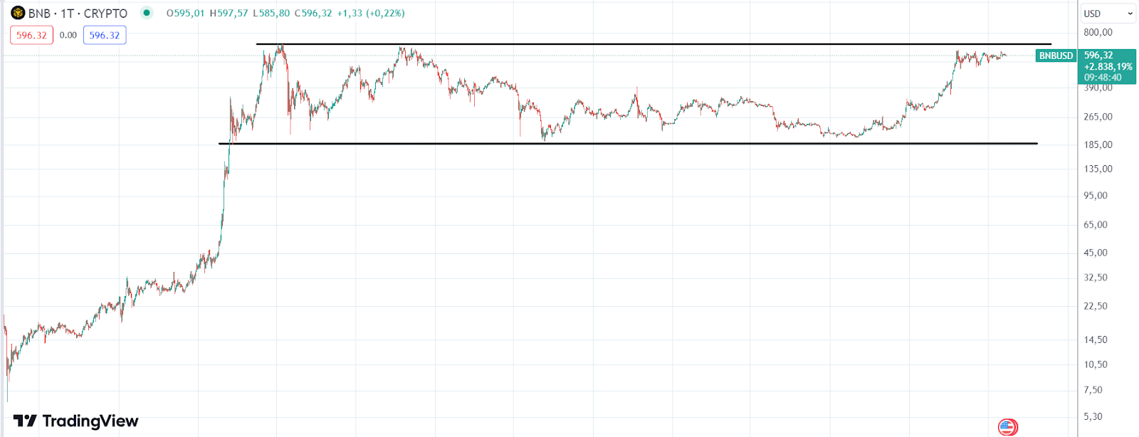BNB Chart