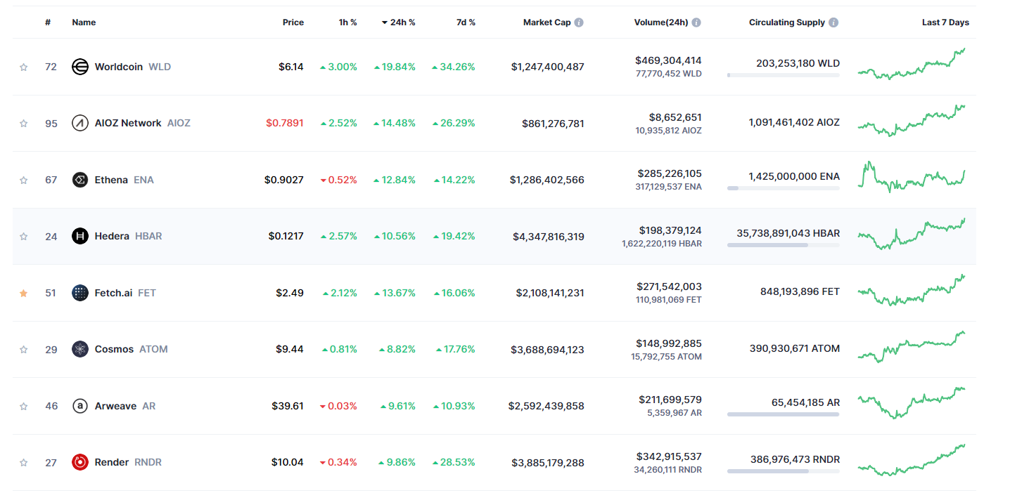 Top Gainer auf Coinmarketcap