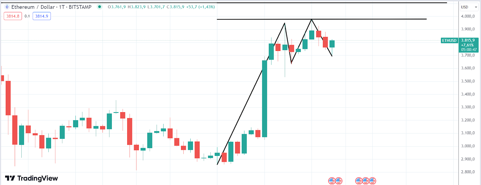 ETH Chart