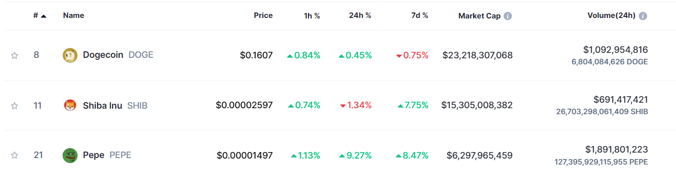 Top Meme coins
