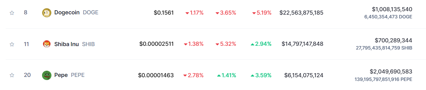 Top Meme Coins