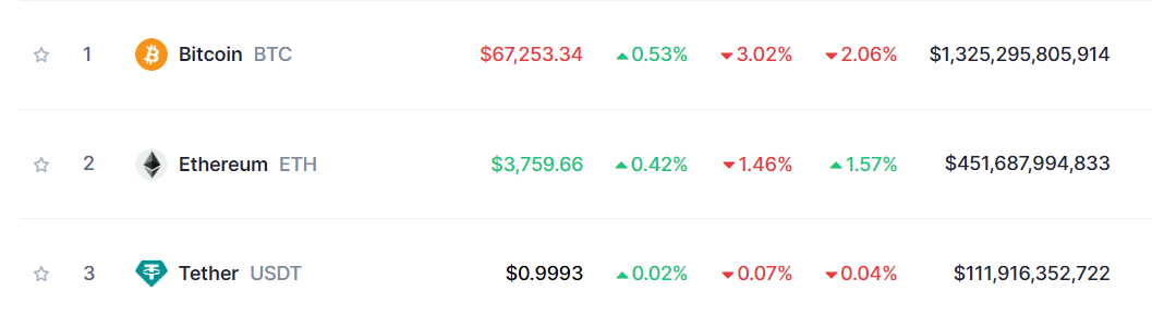Top Coins