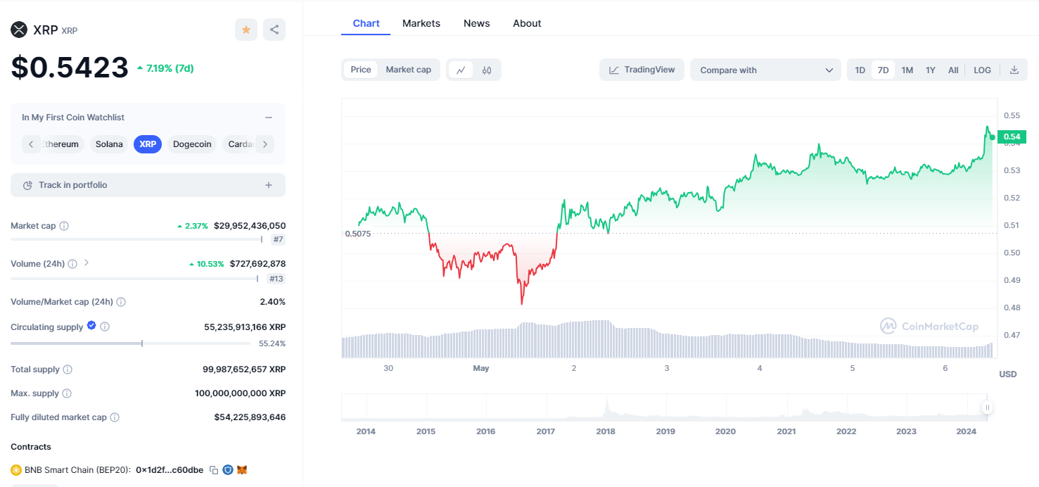XRP Chart