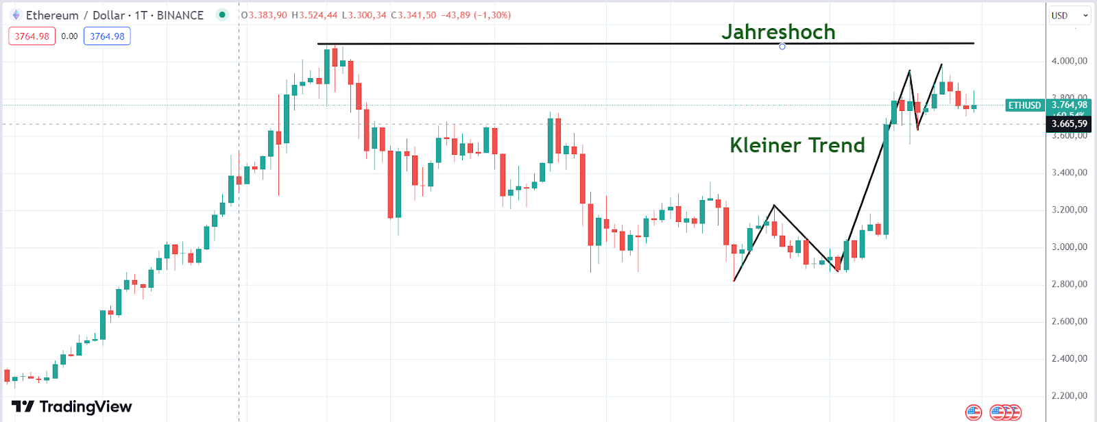 EThereum Chart