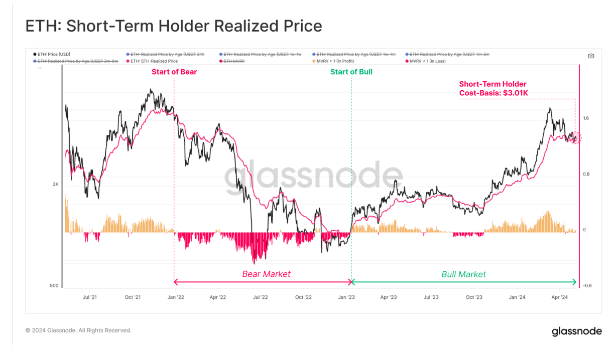 Ethereum Chart