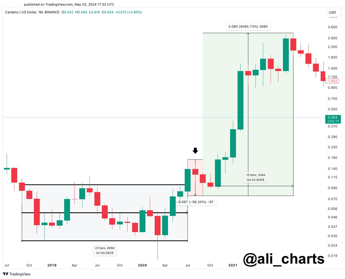 ADA Chart 2019