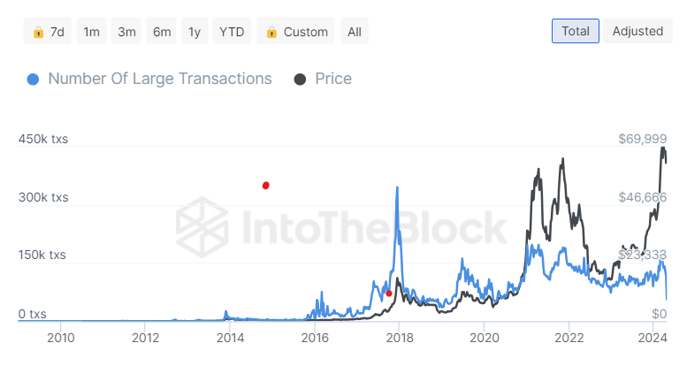 Bitcoin Großtransaktionen