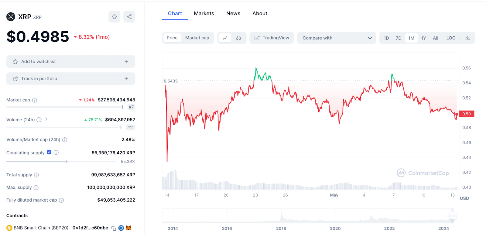 XRP Kurs