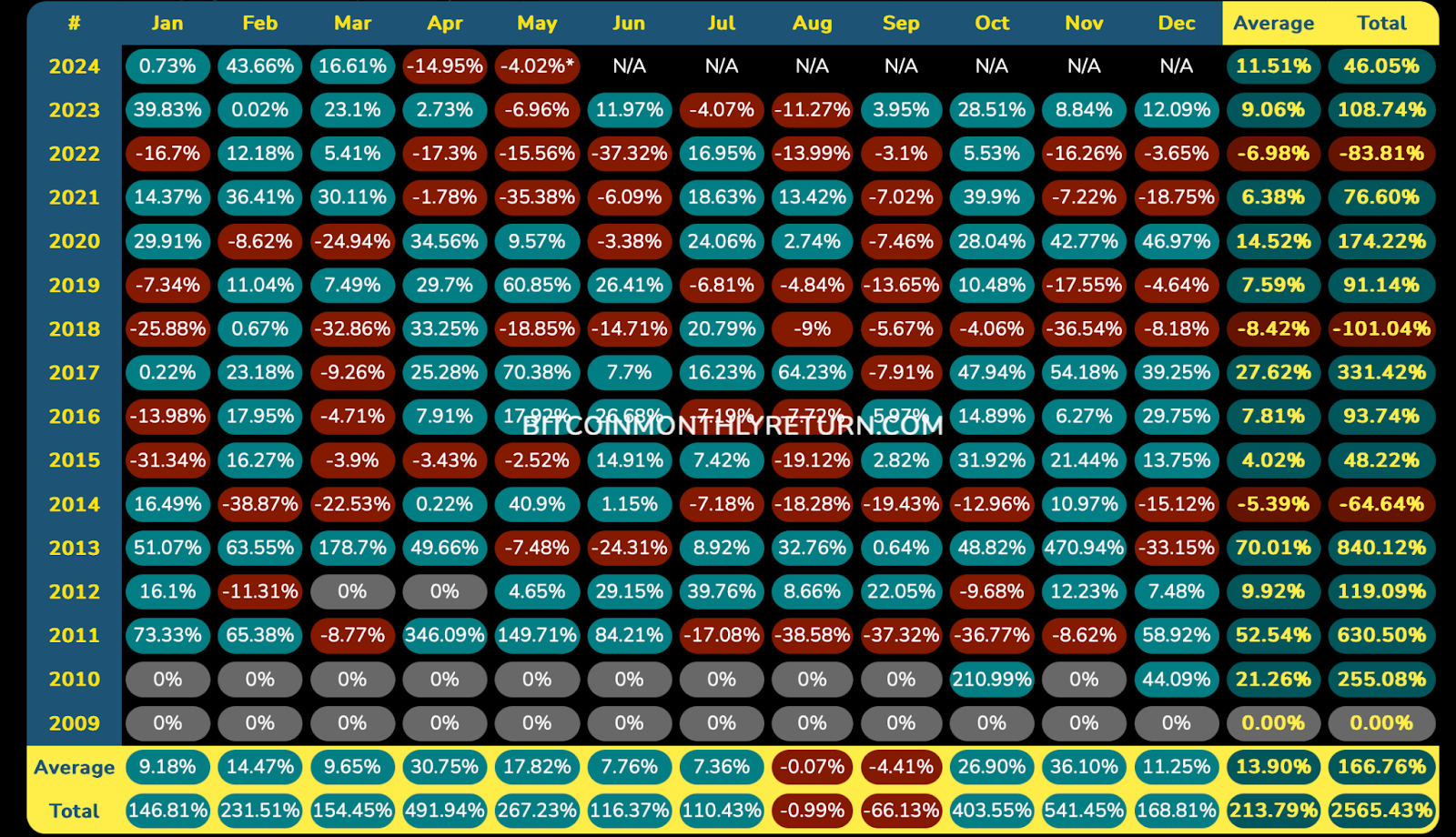 Bitcoin Monthly Returns