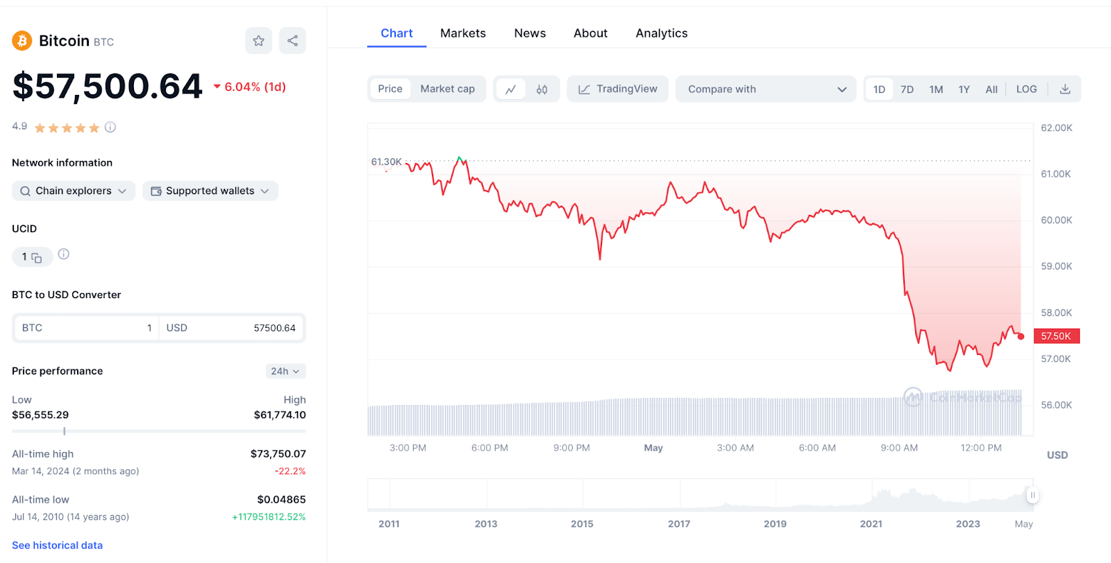 Bitcoin-Kurs 