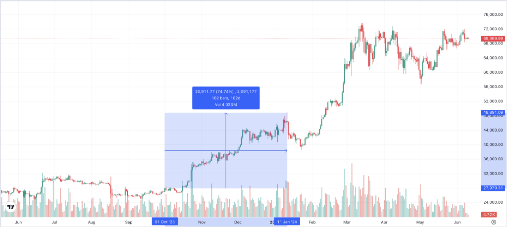 Bitcoin Kurs vor den ETFs 