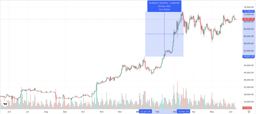 Bitcoin Kurs nach den ETFs 