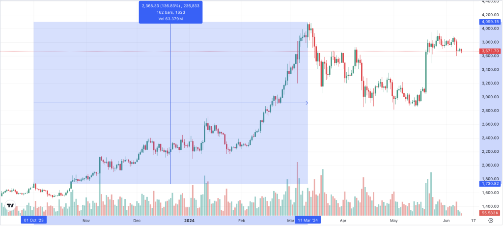 Ethereum Kurs 