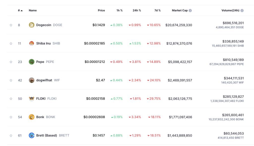Top Meme Coins