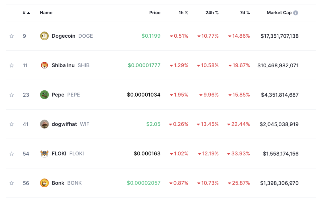 Top Meme Coins
