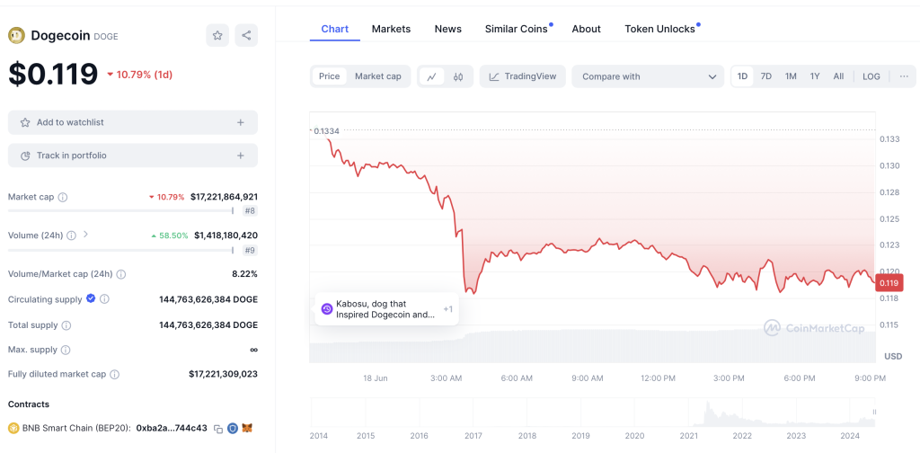 DOGE Chart
