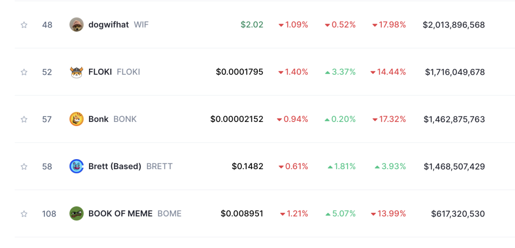 Top Meme Coins