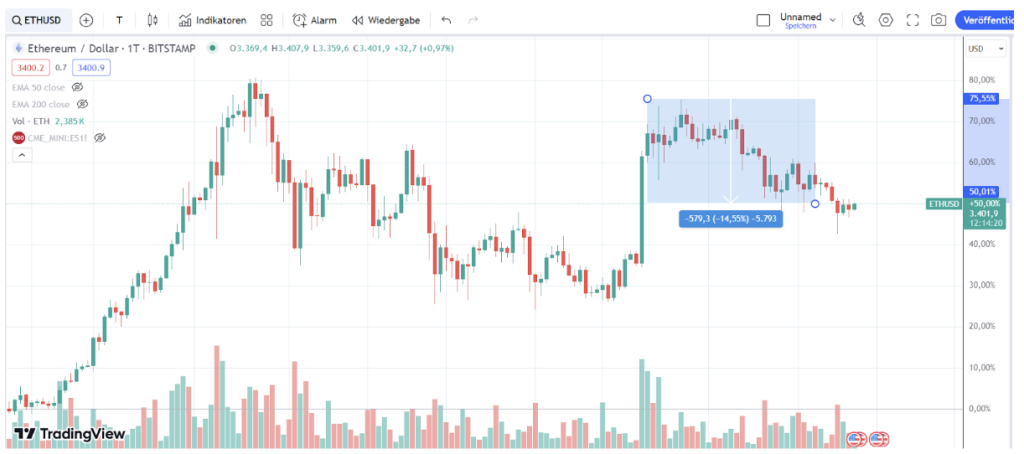 ETH Chart
