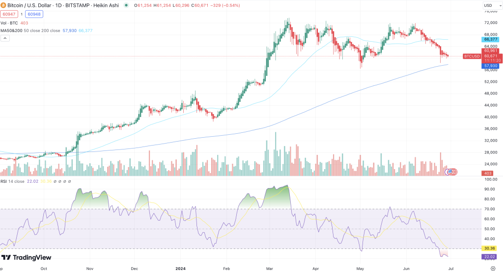 Bitcoin Markt