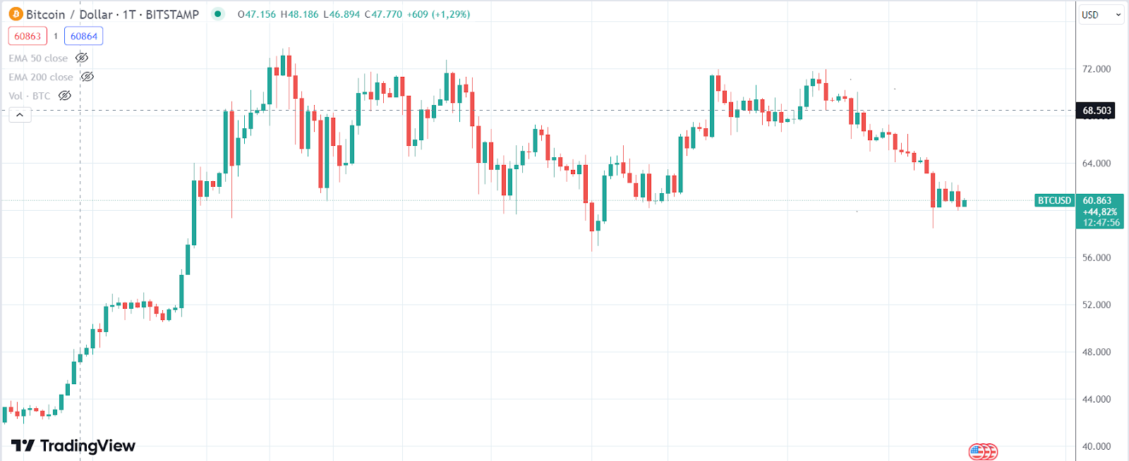 Bitcoin Chart