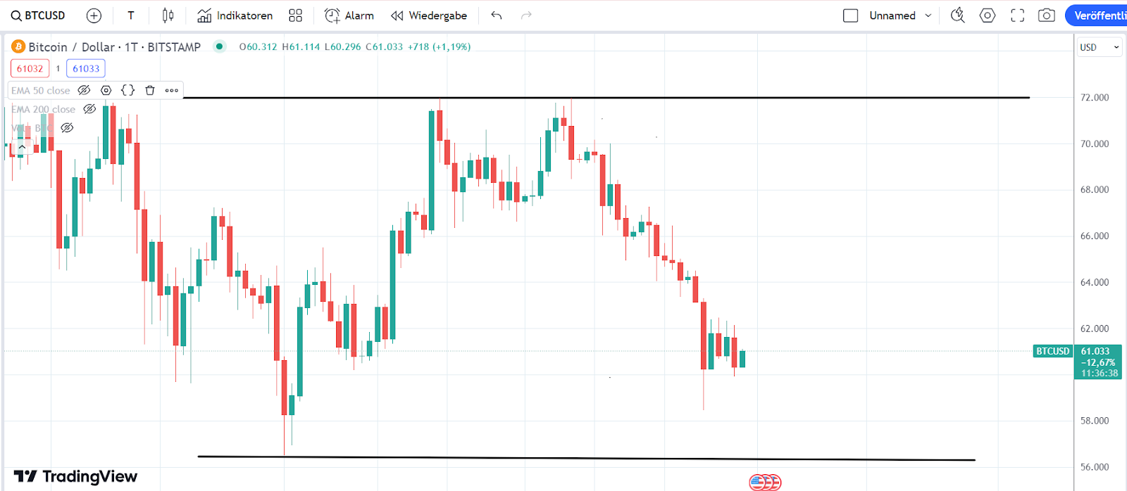 Bitcoin Chart