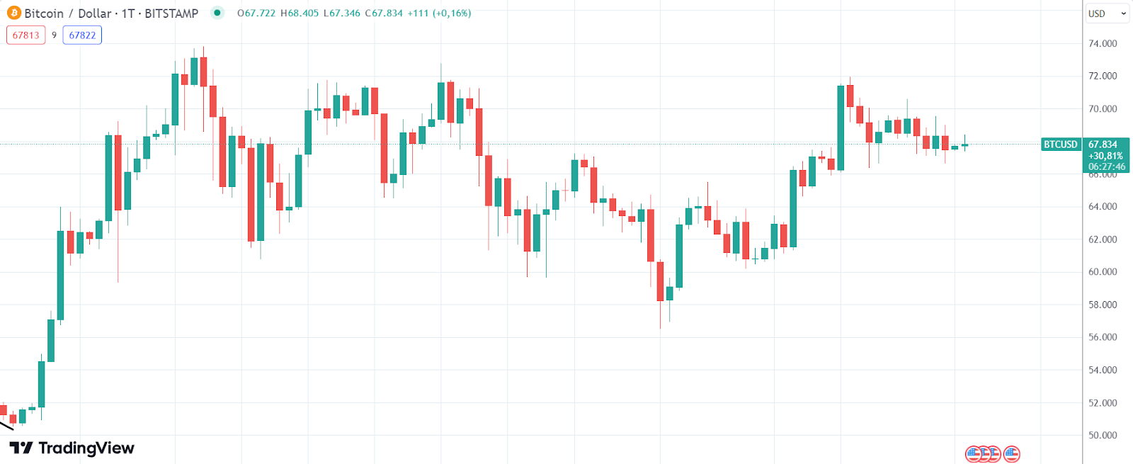 Bitcoin Chart