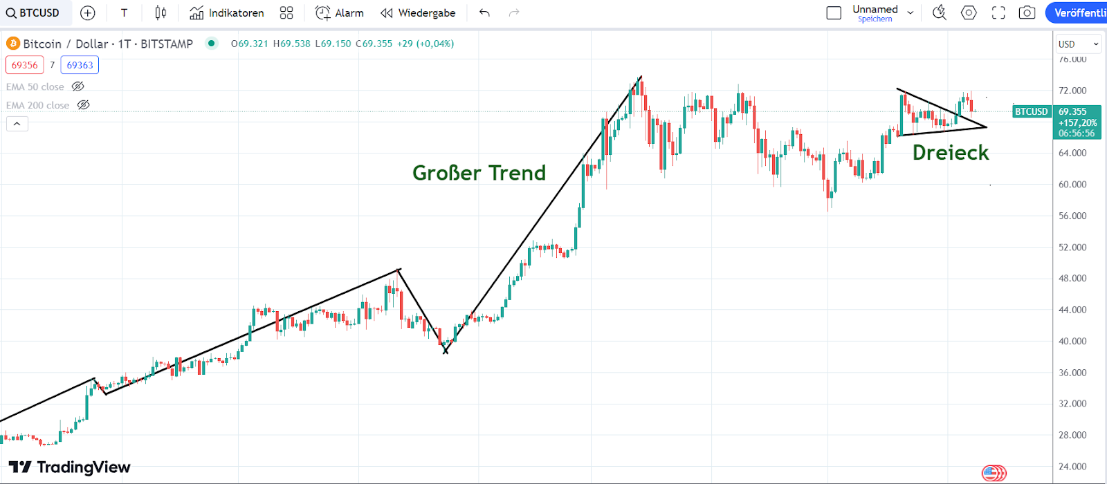 Bitcoin Chart