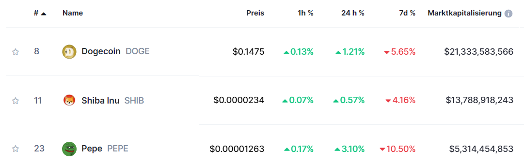 Top Meme Coins