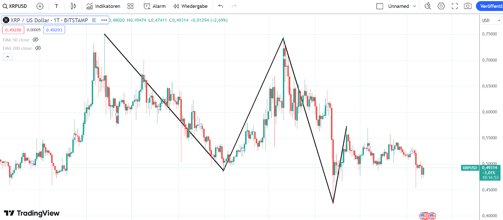 XRP Chart
