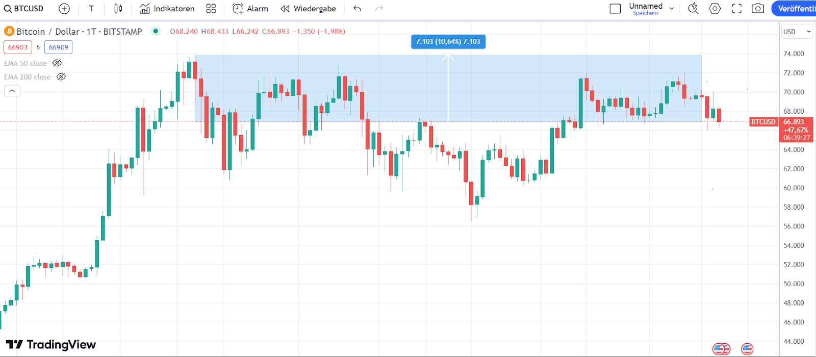Bitcoin Chart