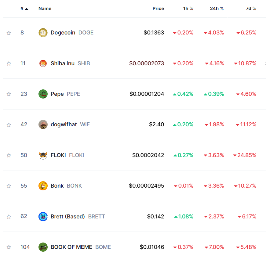 Top Meme Coins