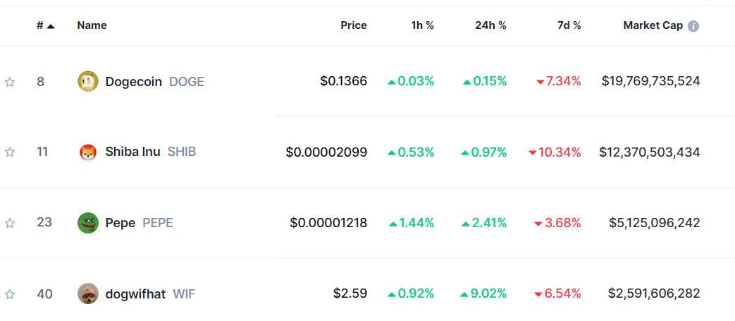 Top Meme Coins