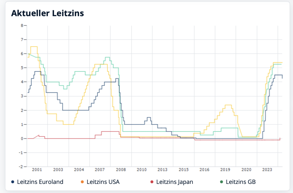 Leitzins