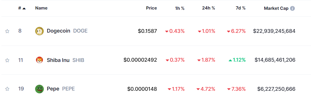 Top Meme Coins