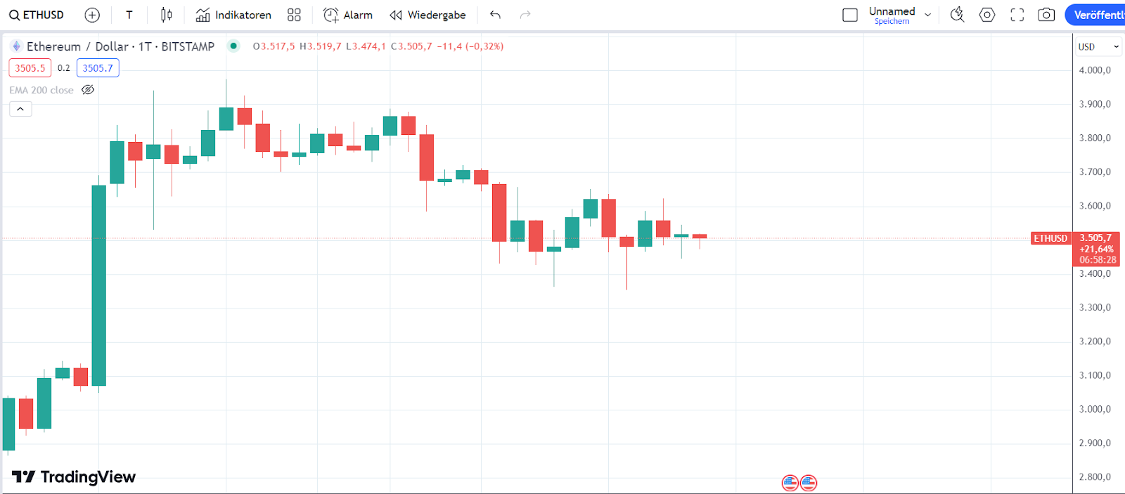 ETH Chart