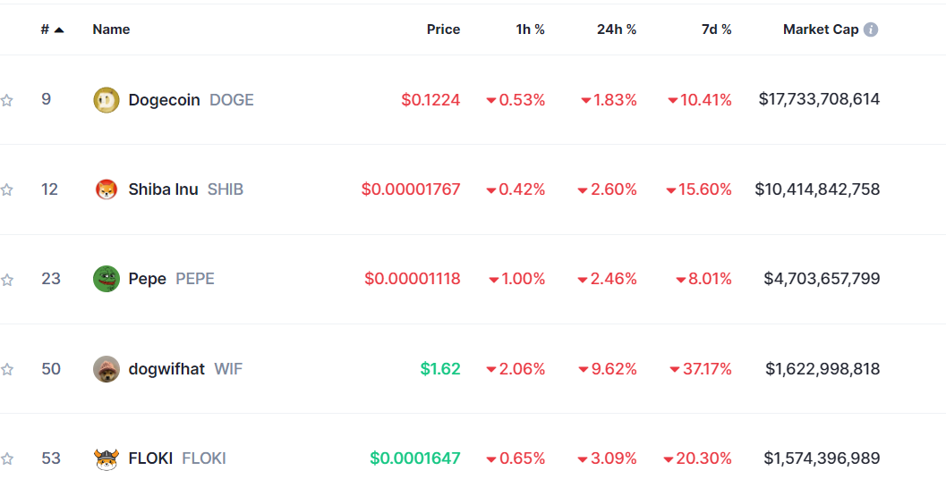 Top Meme Coins