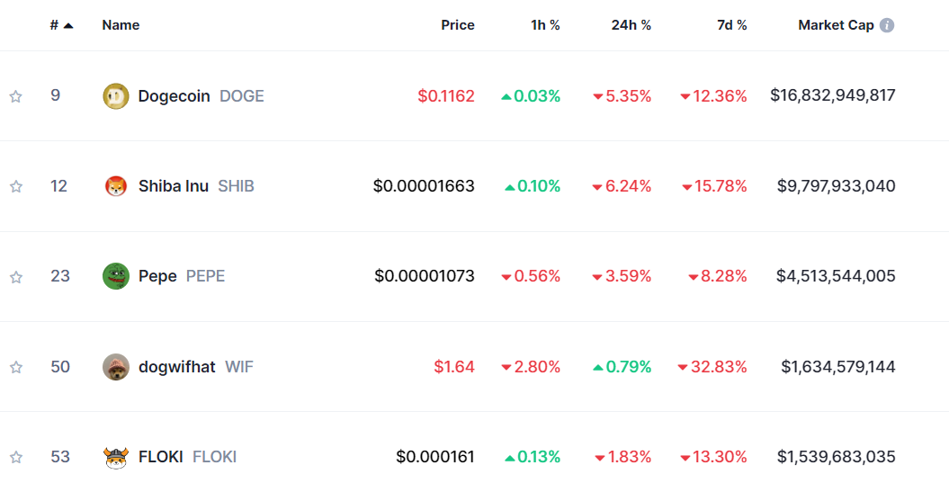 Top Meme Coins