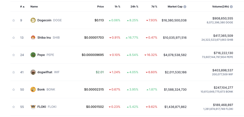 Top Meme Coins