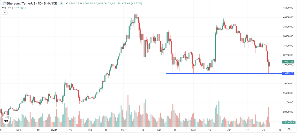 ETH Chart