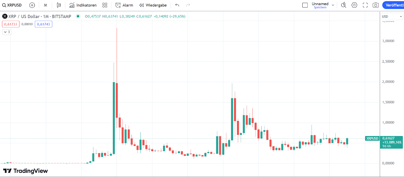 XRP Chart