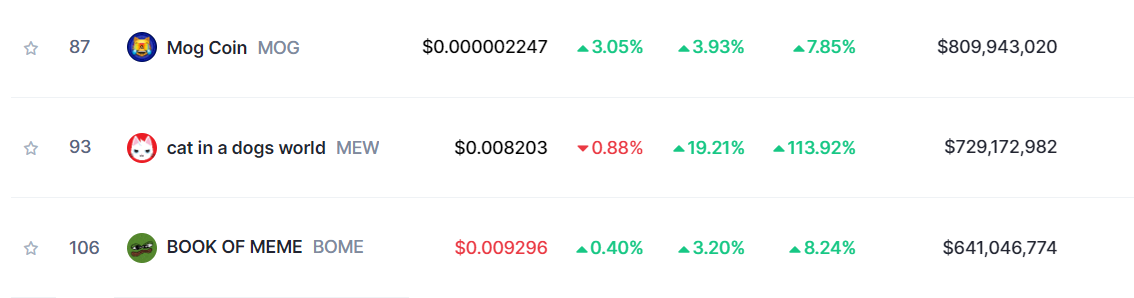 Top Meme Coins