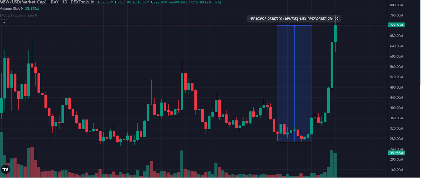 MEW Chart