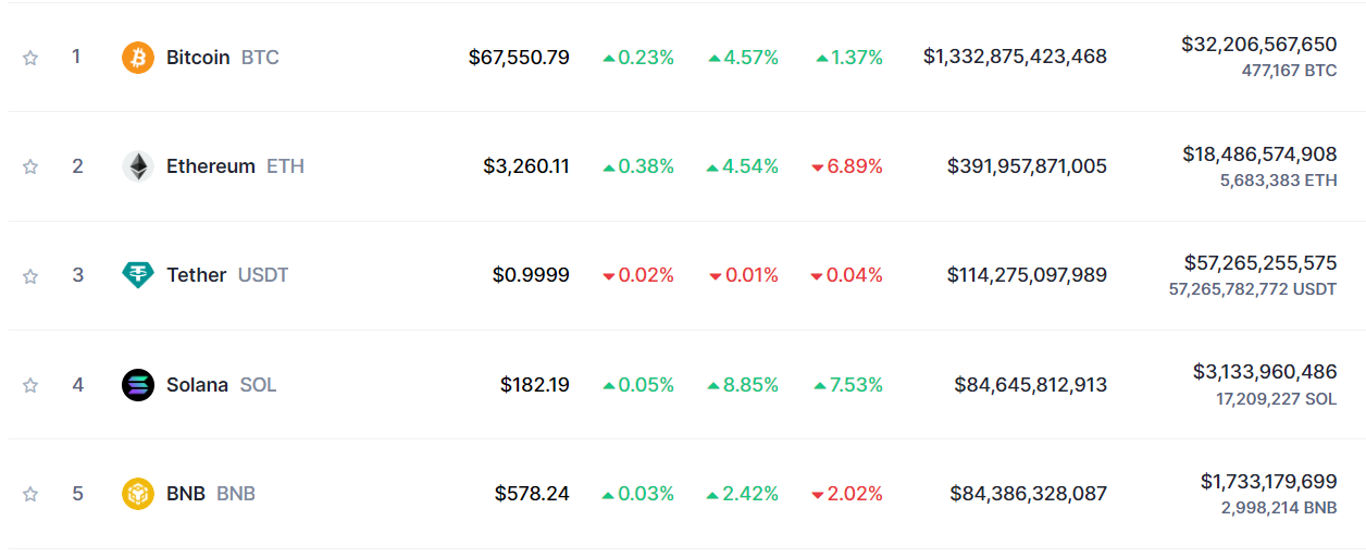 Top 5 Coins