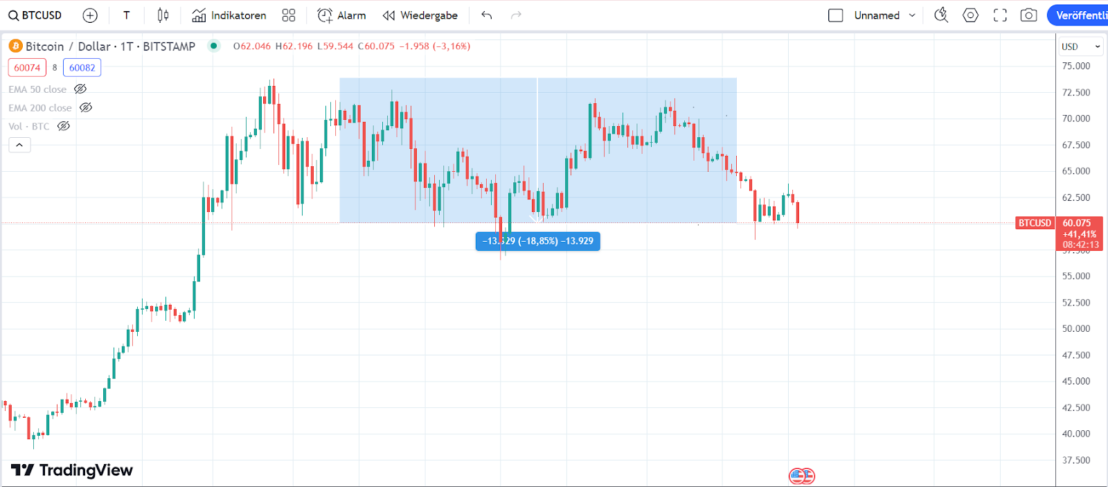 Bitcoin Chart