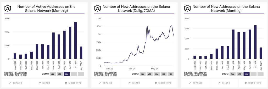 On-Chain-Daten Solana