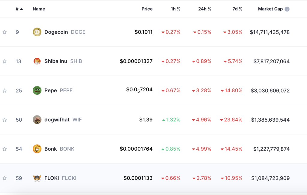 Top Meme Coins