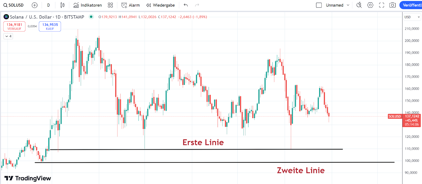 Solana unterstützungslinien