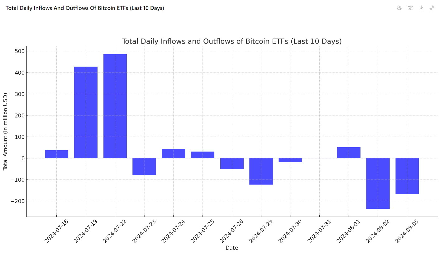 In- und Outflows Bitcoin ETFs