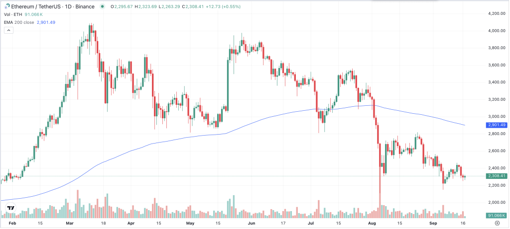 ETH Chart