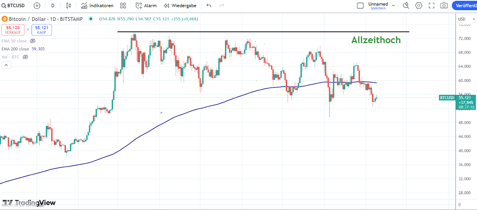 BTC